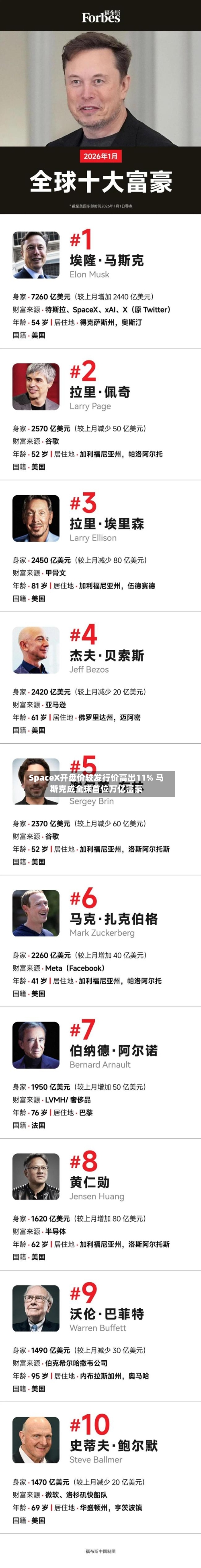 SpaceX开盘价较发行价高出11% 马斯克成全球首位万亿富豪