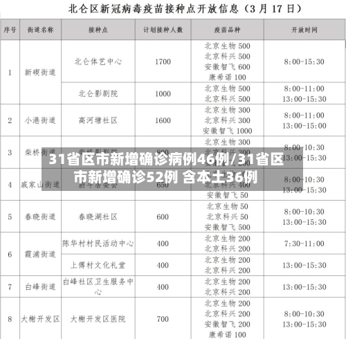 31省区市新增确诊病例46例/31省区市新增确诊52例 含本土36例-第2张图片