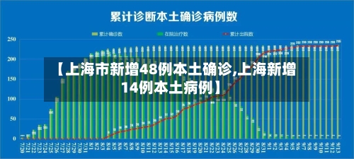 【上海市新增48例本土确诊,上海新增14例本土病例】-第2张图片