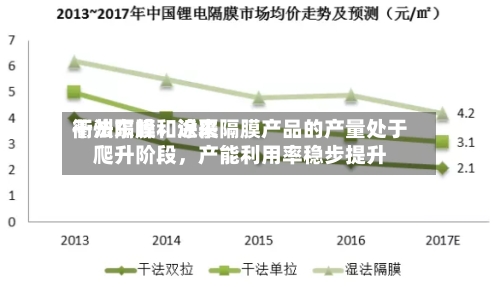 衢州东峰：近来干法隔膜和涂覆隔膜产品的产量处于爬升阶段	，产能利用率稳步提升-第3张图片