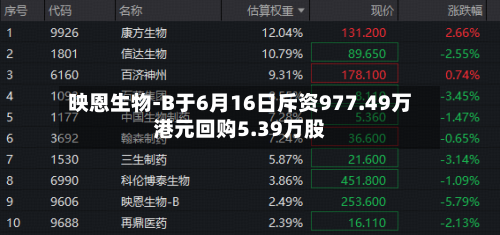 映恩生物-B于6月16日斥资977.49万港元回购5.39万股-第1张图片