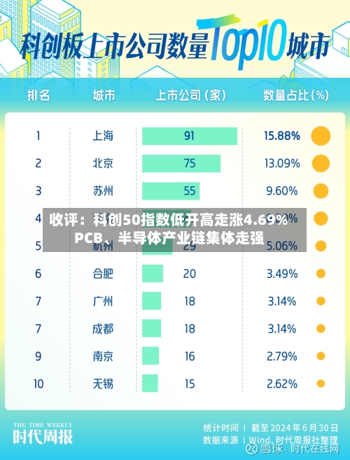 收评:科创50指数低开高走涨4.69% PCB、半导体产业链集体走强
