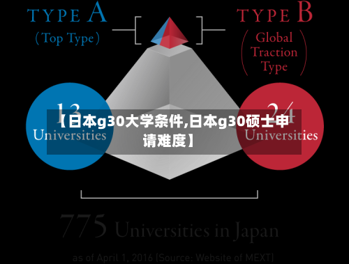 【日本g30大学条件,日本g30硕士申请难度】