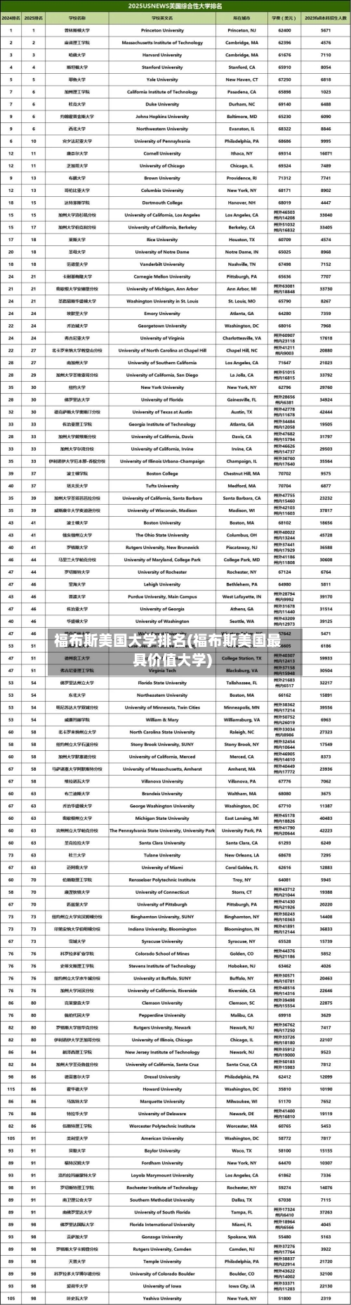 福布斯美国大学排名(福布斯美国最具价值大学)