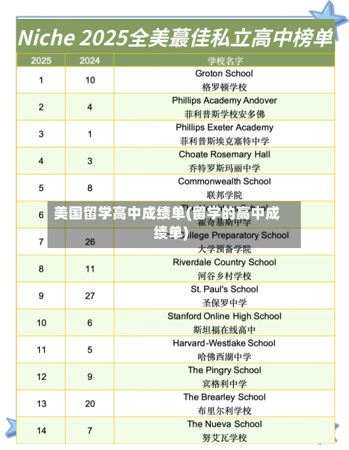 美国留学高中成绩单(留学的高中成绩单)