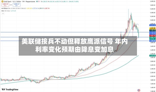 美联储按兵不动但释放鹰派信号 年内利率变化预期由降息变加息