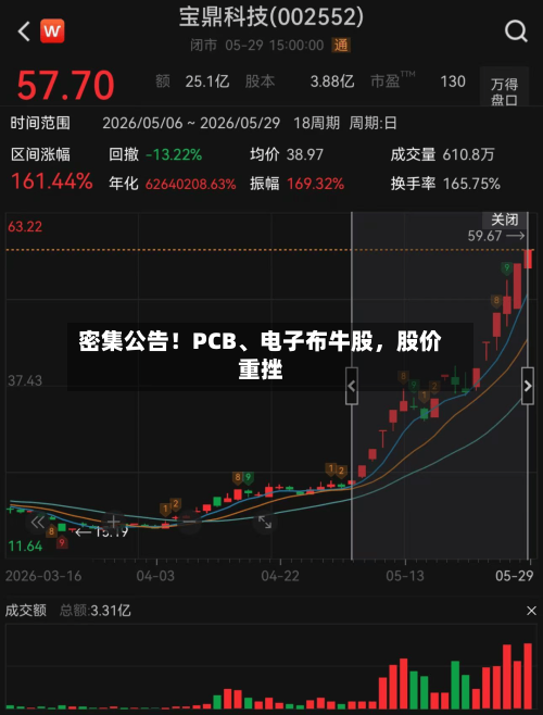 密集公告！PCB、电子布牛股，股价重挫-第2张图片