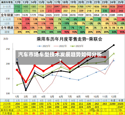 汽车市场车型技术发展趋势如何分析？