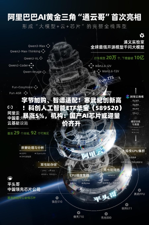 字节加购、智谱适配！寒武纪创新高！科创人工智能ETF华宝（589520）暴涨5%，机构：国产AI芯片或迎量价齐升-第3张图片