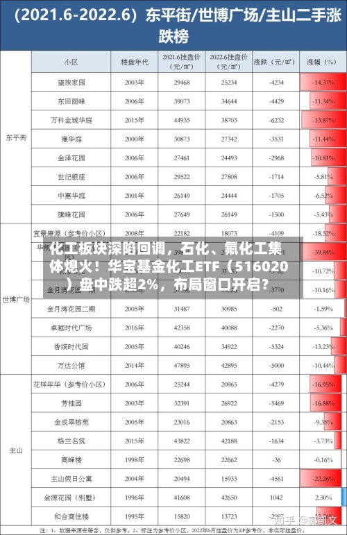 化工板块深陷回调	，石化、氟化工集体熄火！华宝基金化工ETF（516020）盘中跌超2%，布局窗口开启？-第3张图片
