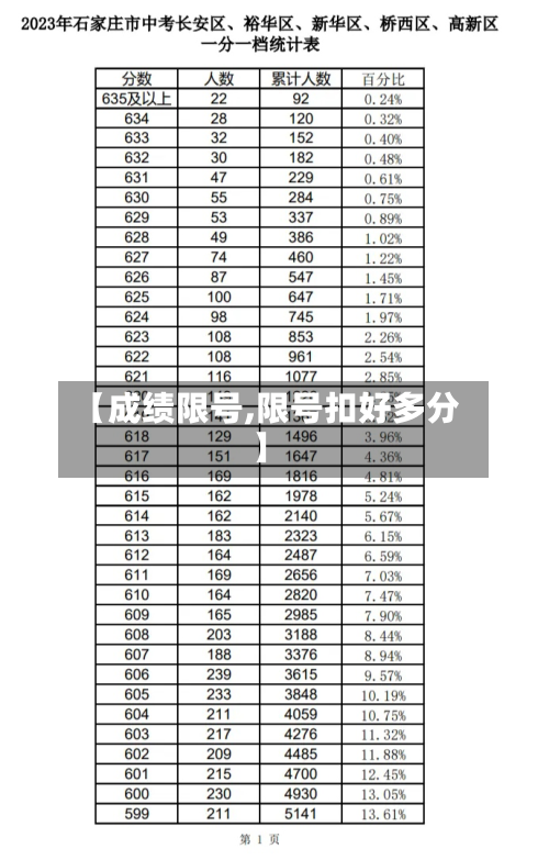 【成绩限号,限号扣好多分】