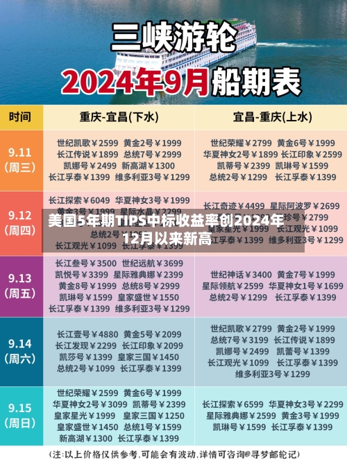 美国5年期TIPS中标收益率创2024年12月以来新高