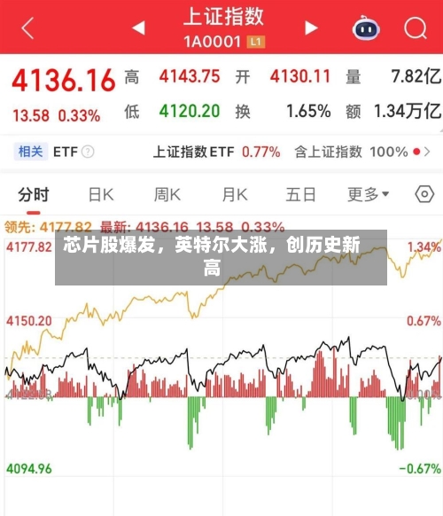芯片股爆发	，英特尔大涨，创历史新高-第2张图片