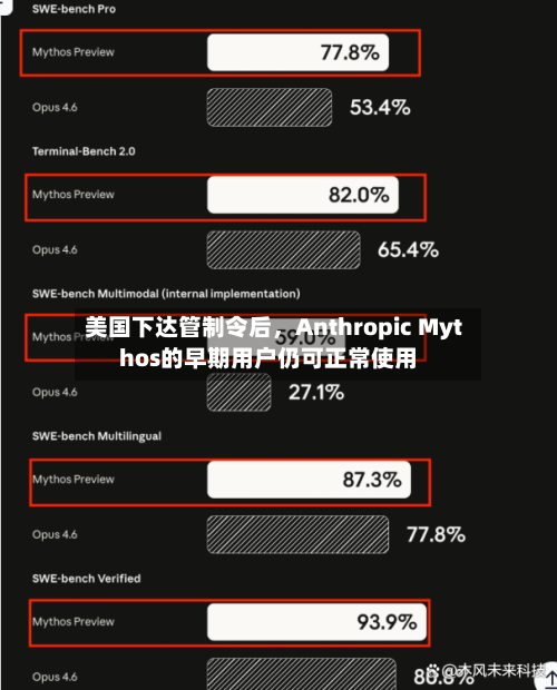 美国下达管制令后	，Anthropic Mythos的早期用户仍可正常使用-第3张图片