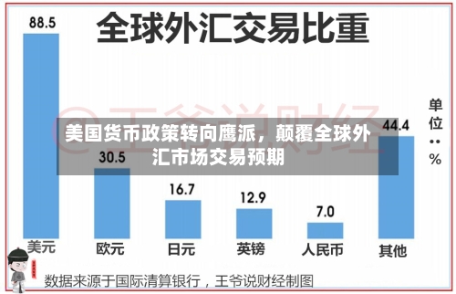 美国货币政策转向鹰派，颠覆全球外汇市场交易预期-第3张图片