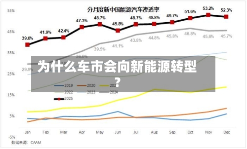 为什么车市会向新能源转型？