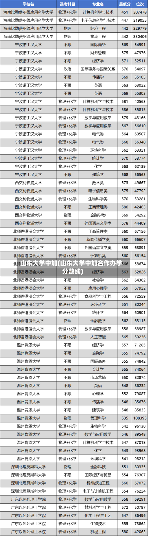 山东大学中加(山东大学中加合作办学分数线)-第2张图片