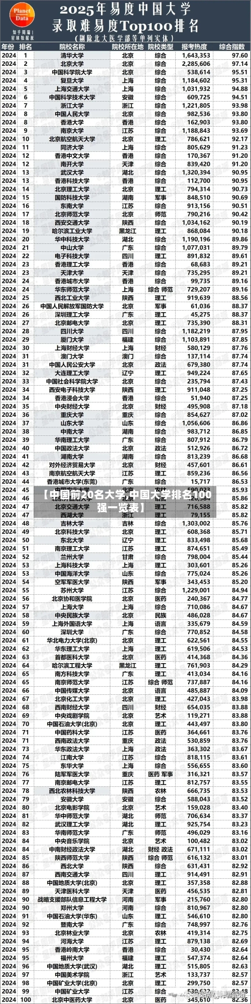 【中国前20名大学,中国大学排名100强一览表】