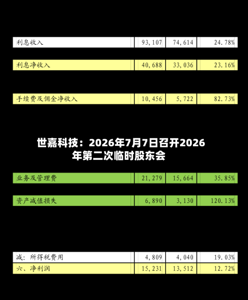 世嘉科技:2026年7月7日召开2026年第二次临时股东会-第1张图片