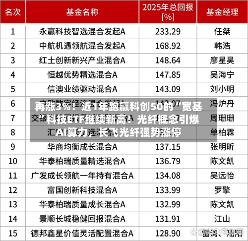 再涨3%！近1年跑赢科创50的“宽基”科技ETF继续新高！光纤概念引爆AI算力，长飞光纤强势涨停-第3张图片