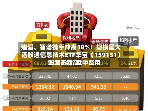 建滔、智谱携手冲高18%！规模最大港股通信息技术ETF华宝（159131）涨超3%，盘中费用创上市新高！