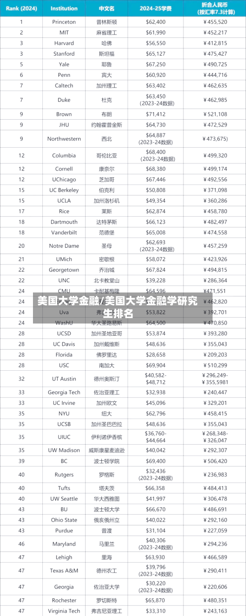 美国大学金融/美国大学金融学研究生排名