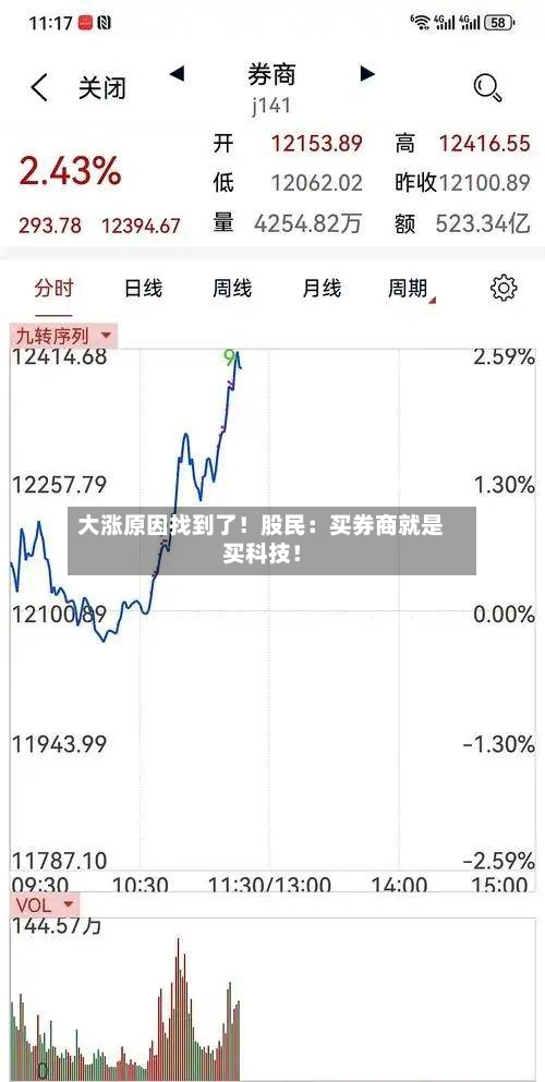 大涨原因找到了！股民：买券商就是买科技！