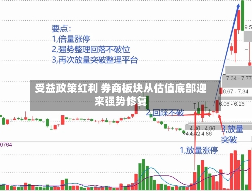 受益政策红利 券商板块从估值底部迎来强势修复