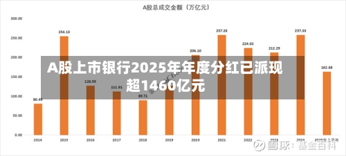 A股上市银行2025年年度分红已派现超1460亿元