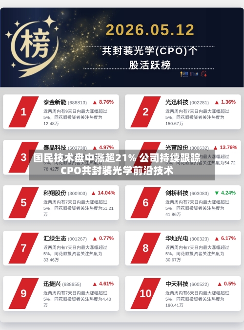 国民技术盘中涨超21% 公司持续跟踪CPO共封装光学前沿技术-第1张图片