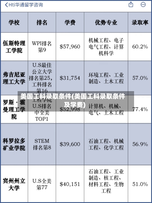 美国工科录取条件(美国工科录取条件及学费)