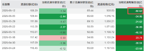 华安黄金ETF规模从一月的1275亿降至最新的935亿，缩水340亿元
