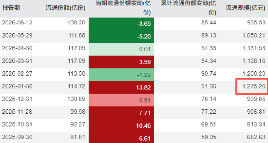 华安黄金ETF规模从一月的1275亿降至最新的935亿，缩水340亿元