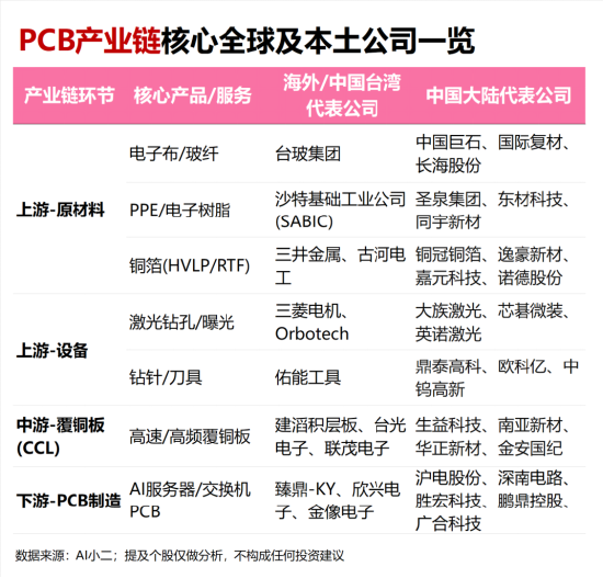 PCB全线爆发	，我用可比公司分析Skill抓住了三家真龙头！