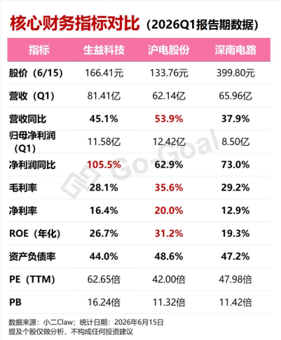 PCB全线爆发，我用可比公司分析Skill抓住了三家真龙头！