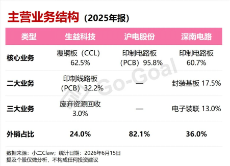 PCB全线爆发，我用可比公司分析Skill抓住了三家真龙头！