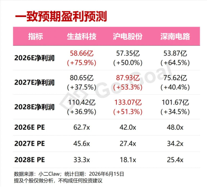 PCB全线爆发	，我用可比公司分析Skill抓住了三家真龙头！