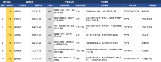 PCB全线爆发，我用可比公司分析Skill抓住了三家真龙头！