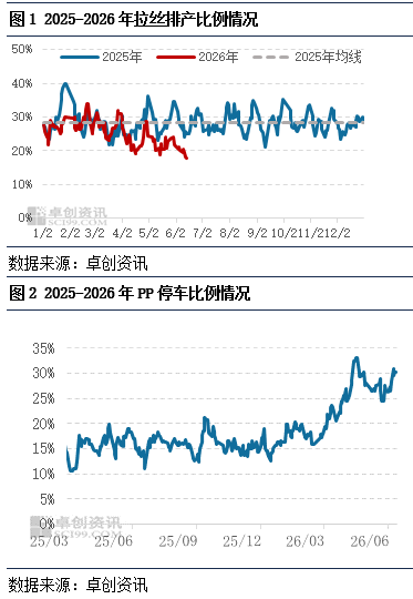 聚丙烯:拉丝排产创年内新低 现货偏紧支撑价格坚挺