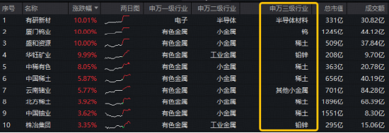 小金属被AI算力逼到“断货”？稀土龙头显著领涨	，盛和资源涨停！华宝基金有色ETF（159876）冲击6连阳！