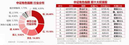 小金属被AI算力逼到“断货”？稀土龙头显著领涨，盛和资源涨停！华宝基金有色ETF（159876）冲击6连阳！