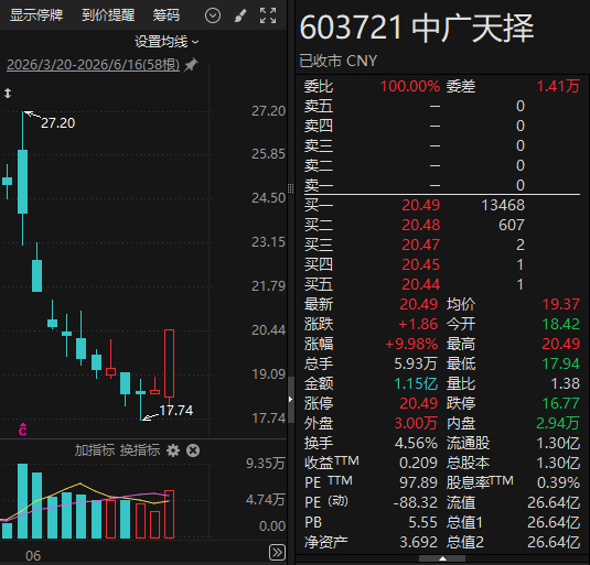600228，筹划控制权变更！603721，明起停牌！今日股价双双涨停