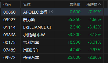 港股午评：恒指跌0.37% 科指涨0.17% 汽车股	、油气股低迷 芯片股走强 SENASIC上市首日涨超118%