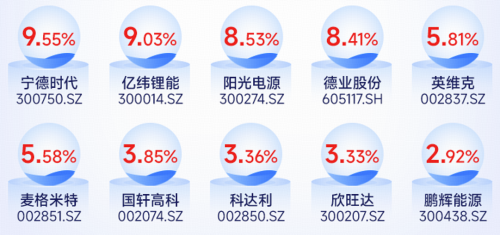 一键布局中国新能源储能电池50强，看准今日上市的新能源电池ETF华宝（159071）！