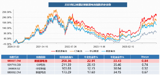 一键布局中国新能源储能电池50强	，看准今日上市的新能源电池ETF华宝（159071）！