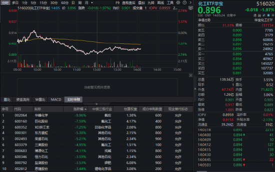 化工板块深陷回调，石化	、氟化工集体熄火！华宝基金化工ETF（516020）盘中跌超2%，布局窗口开启？