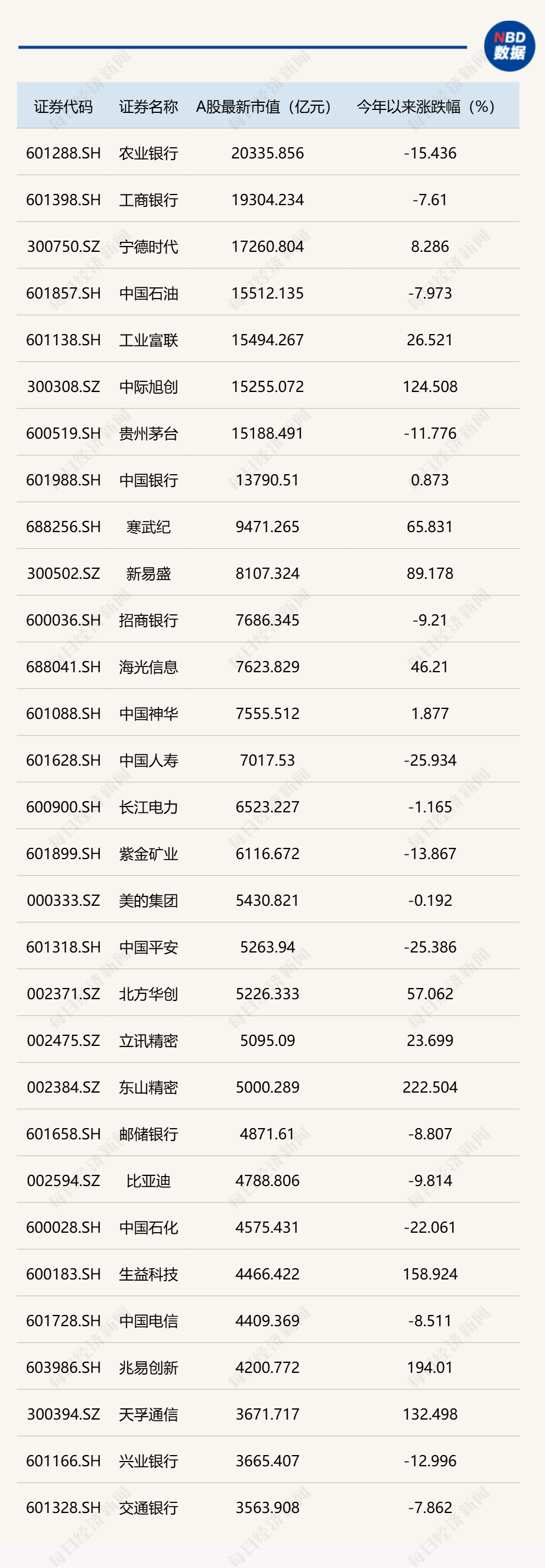 A股市值前10强半数是科技股	，中际旭创市值首超贵州茅台