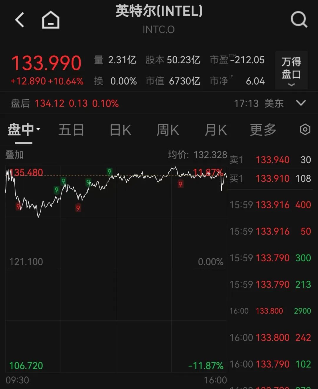 芯片股爆发	，英特尔大涨，创历史新高
