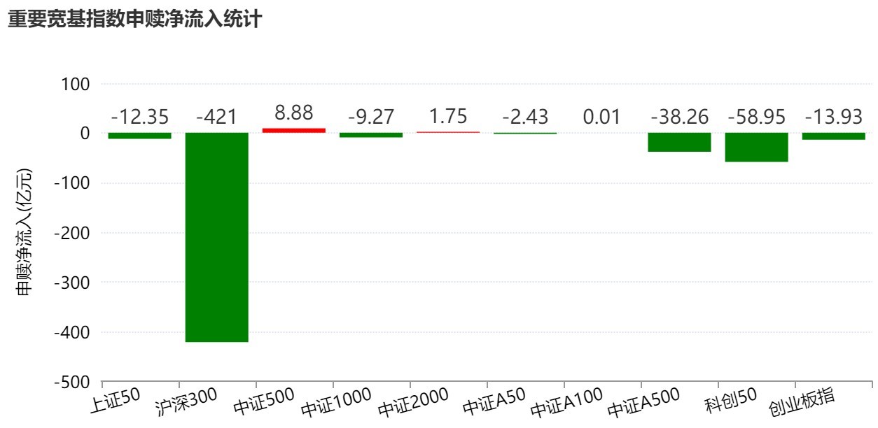 基民懵了！节前近700亿资金借道ETF离场，火爆的电网	、芯片竟被狂抛