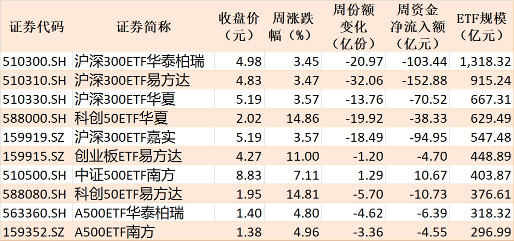 基民懵了！节前近700亿资金借道ETF离场，火爆的电网、芯片竟被狂抛